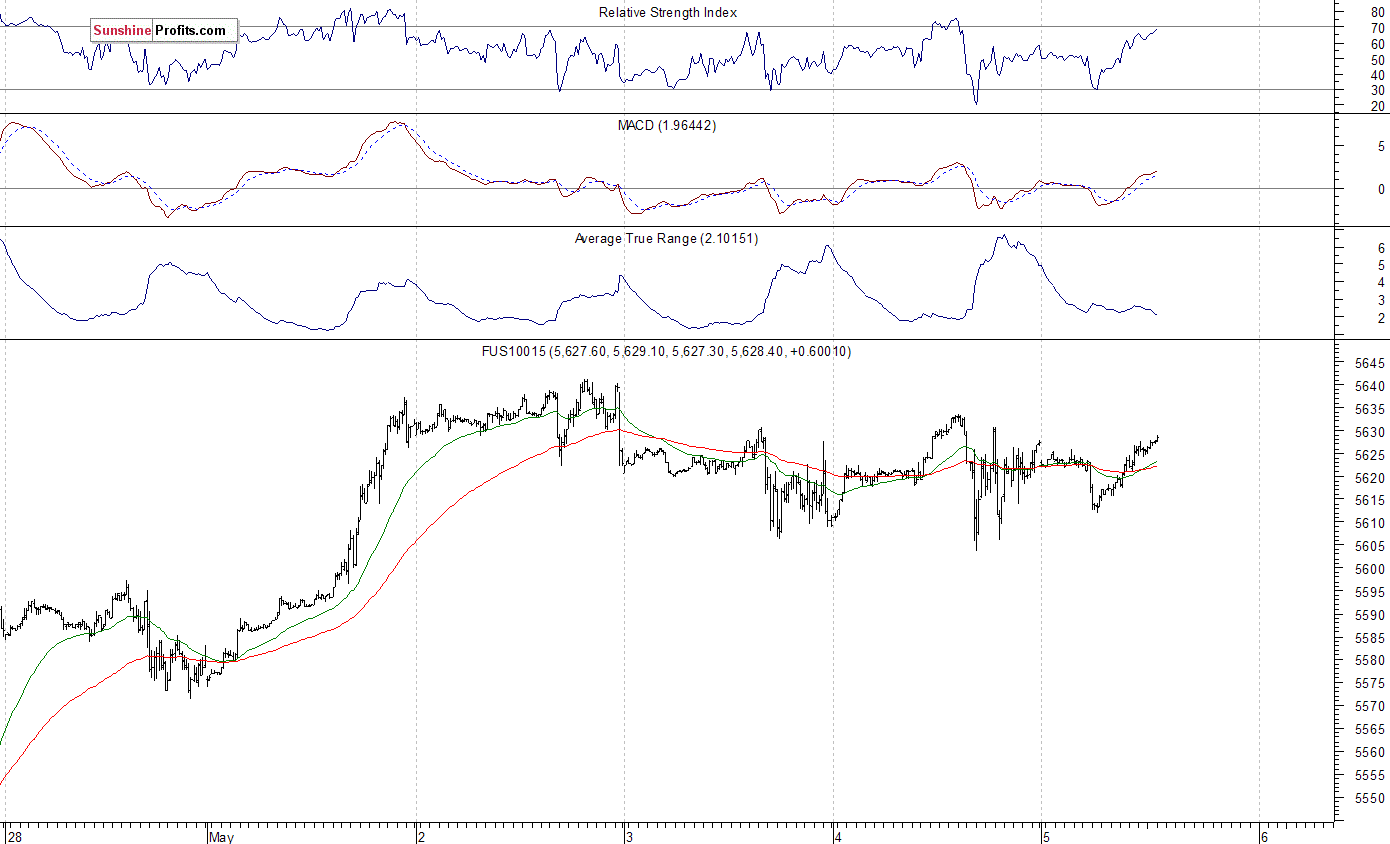 Nasdaq100 futures contract - Nasdaq 100 index chart - NDX