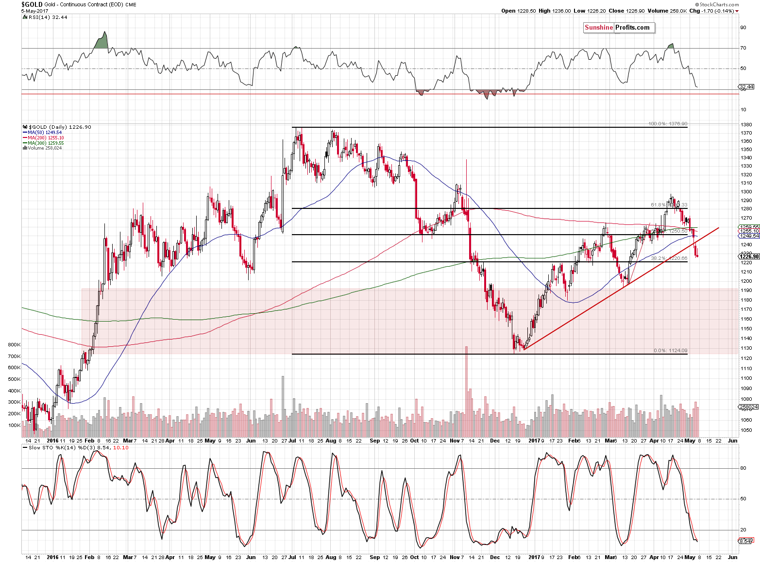 Short-term Gold price chart - Gold spot price