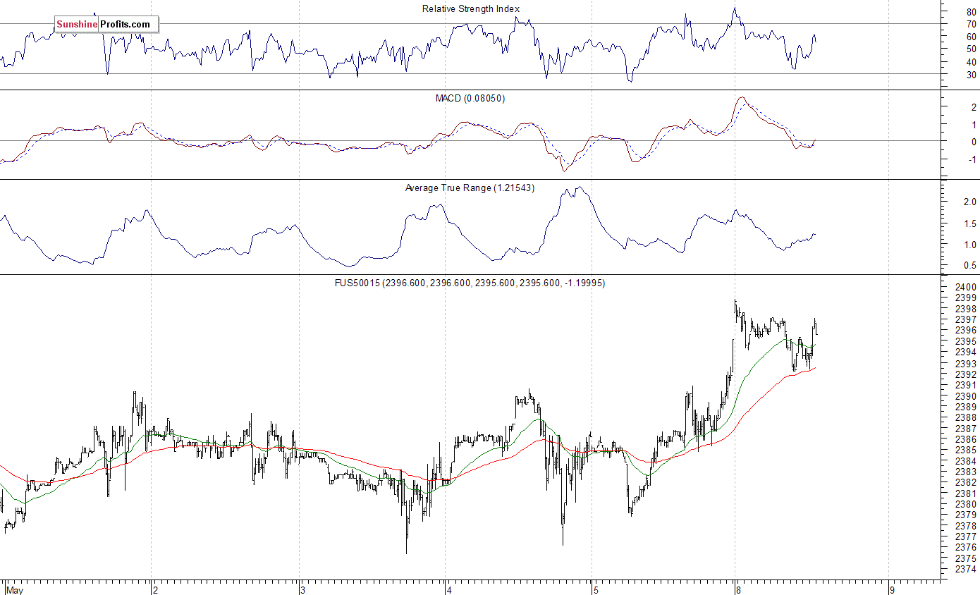 S&P 500 futures contract - S&P 500 index chart - SPX