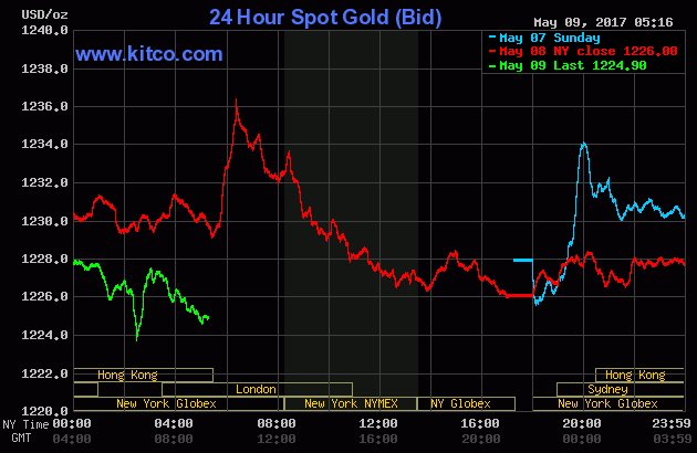 The price of gold over the last three days