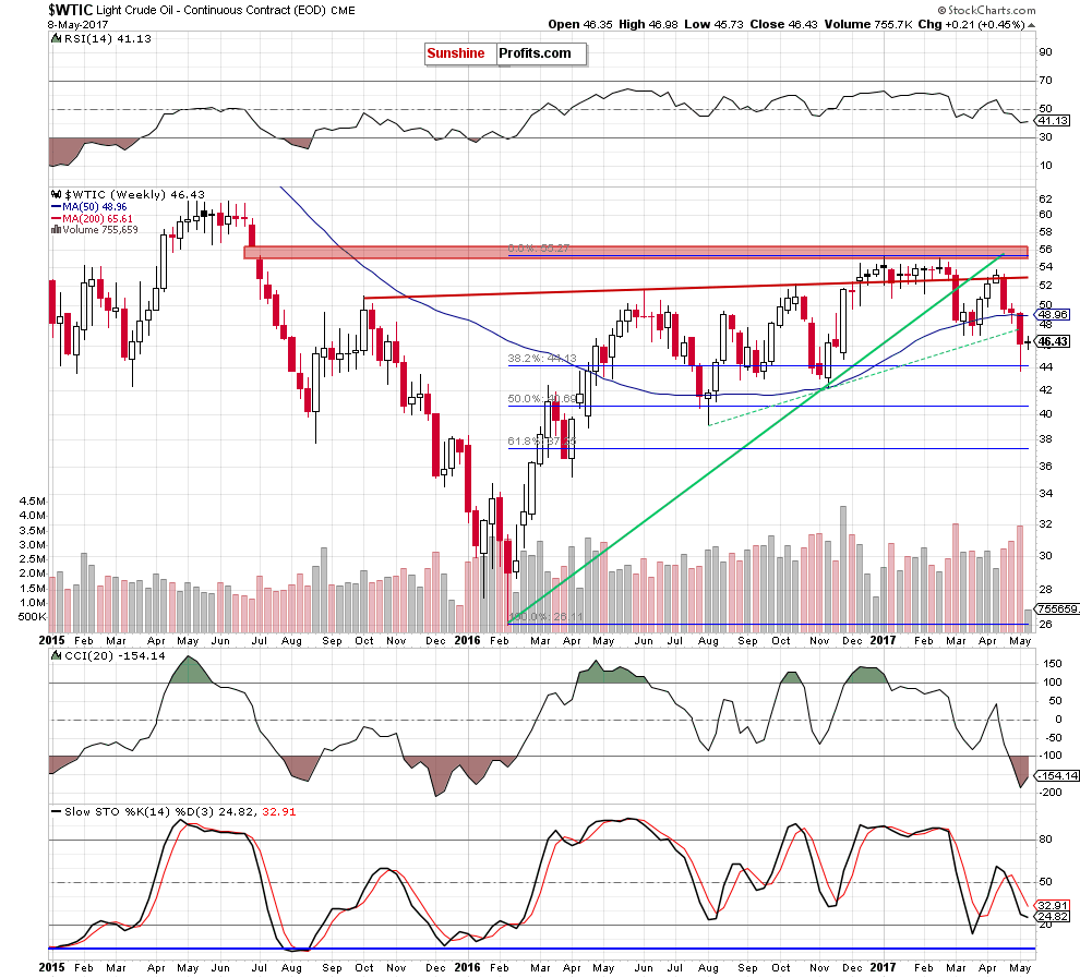 WTIC - the weekly chart