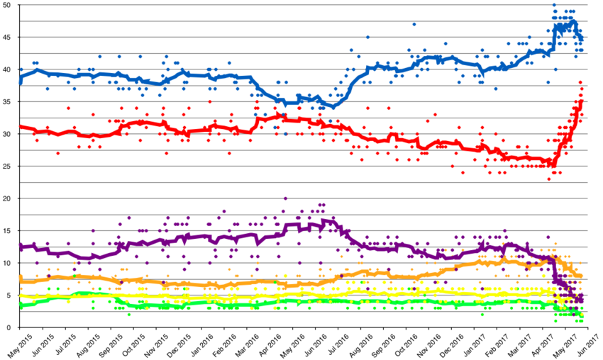 Opinion polls for 2017 British general election