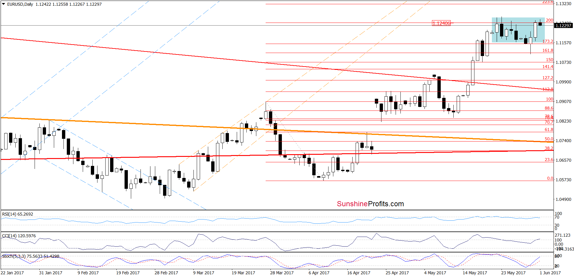 EUR/USD - the daily chart