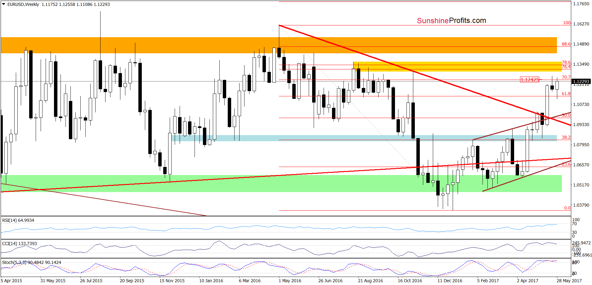 EUR/USD - the weekly chart