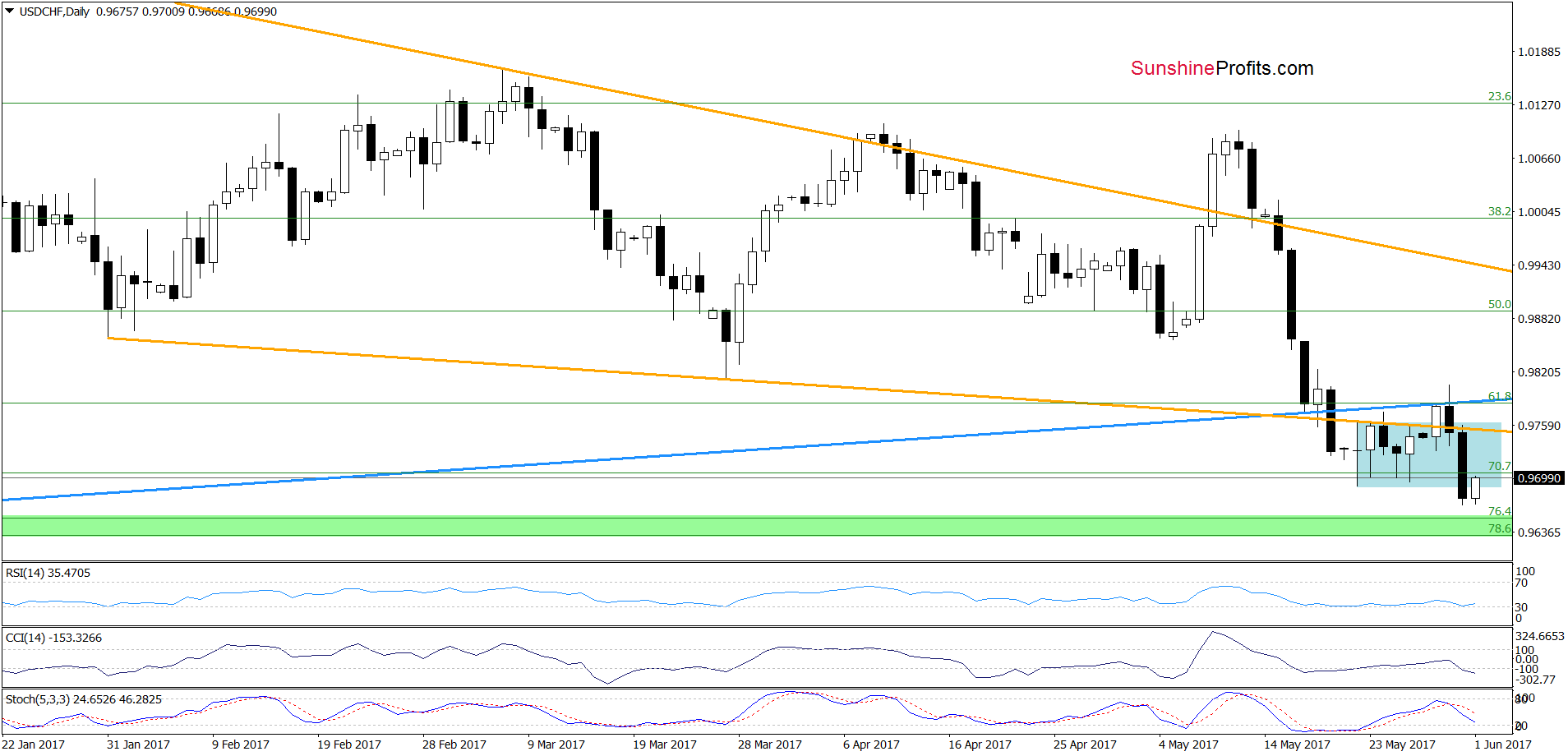 USD/CHF - the daily chart