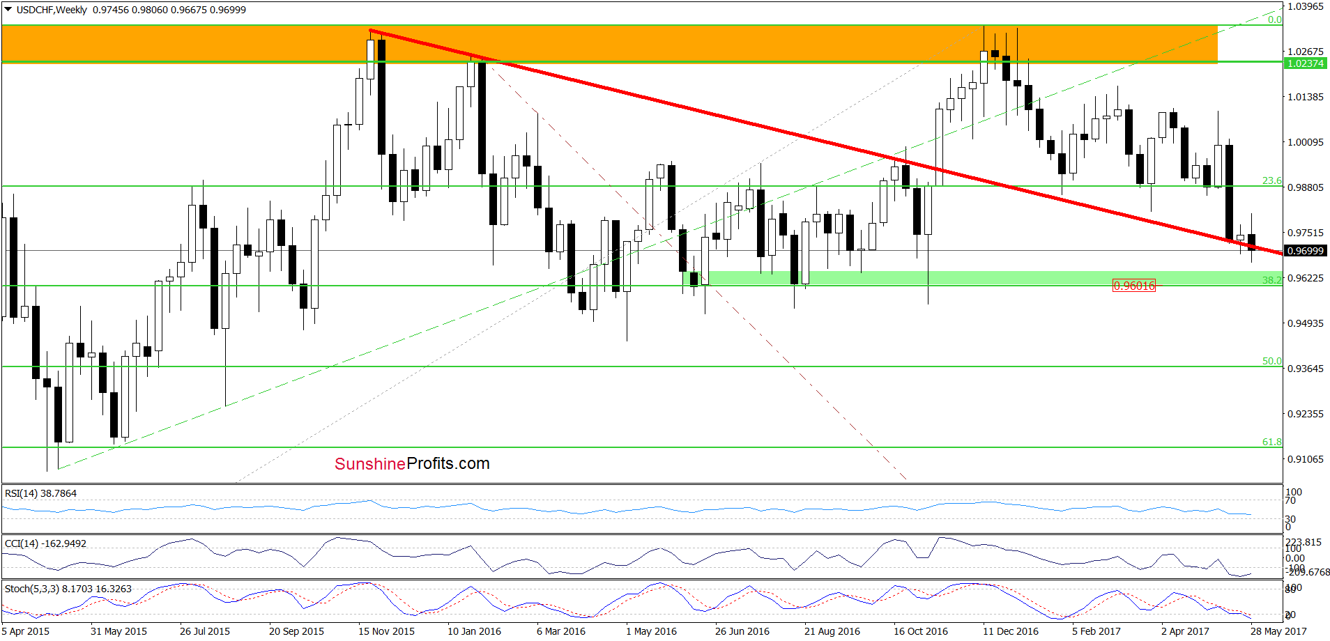 USD/CHF - the weekly chart