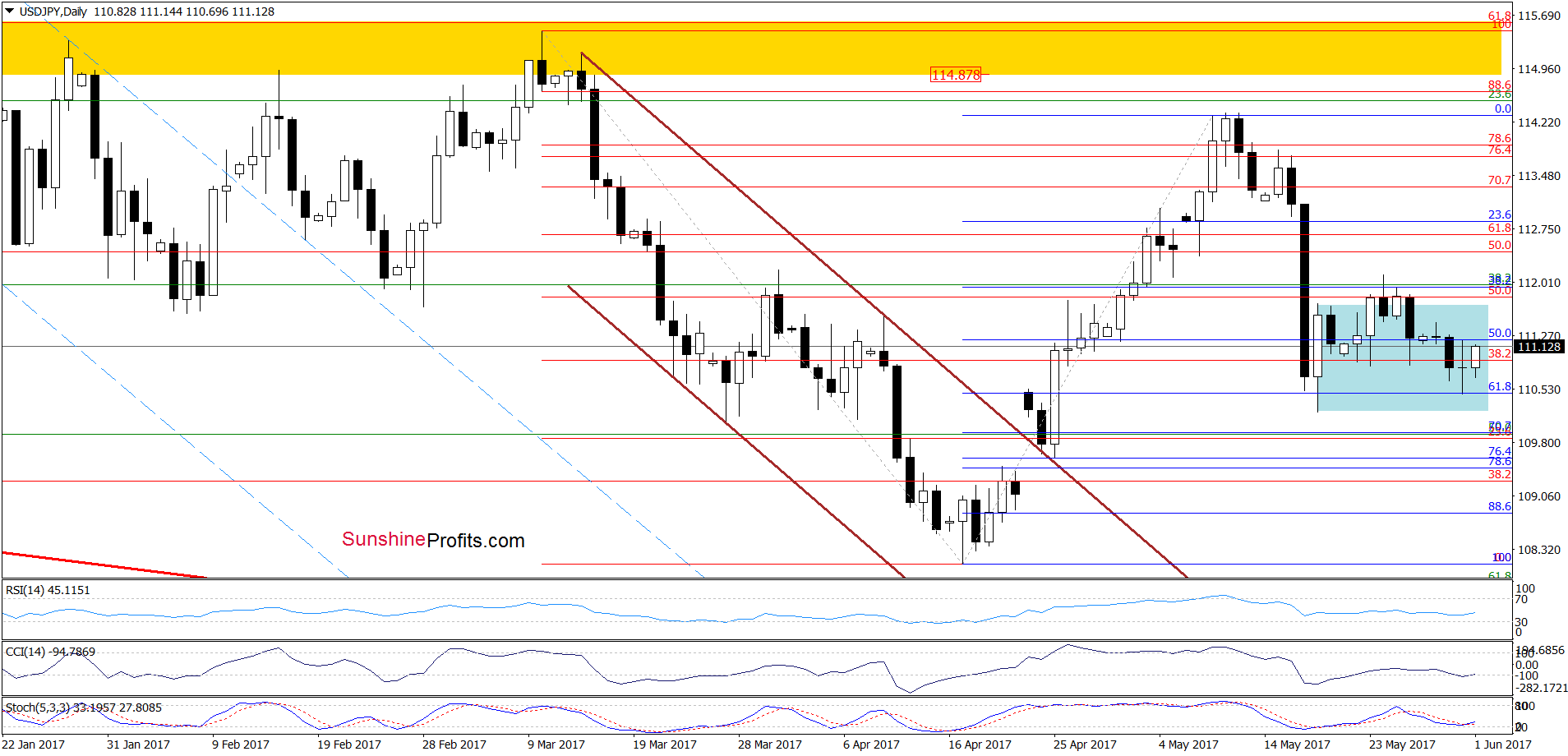 USD/JPY - the daily chart