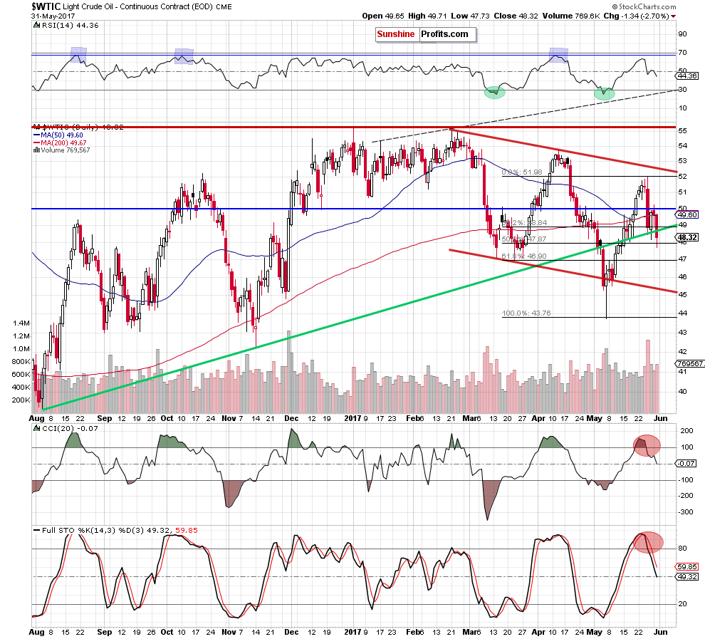 WTIC - the daily chart