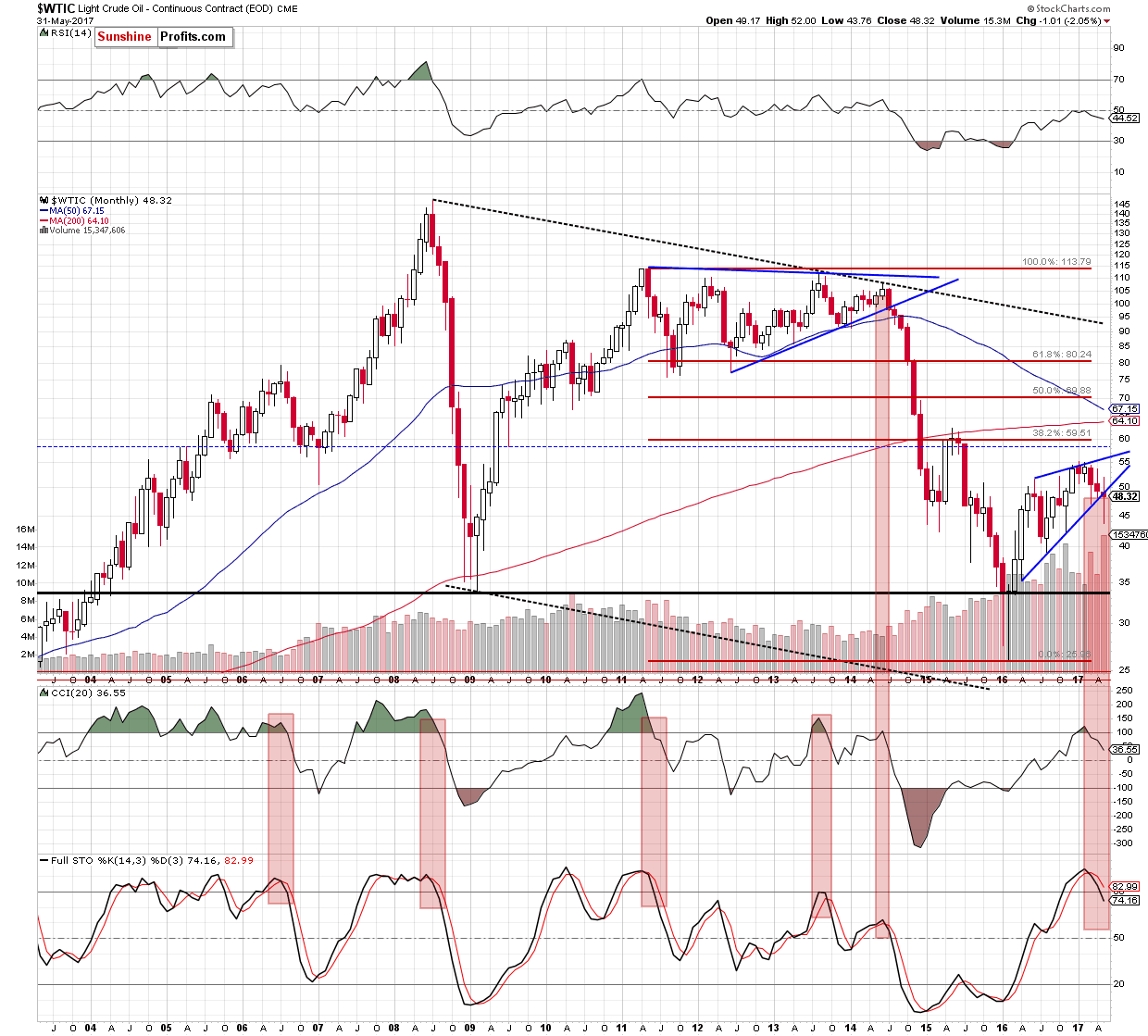 WTIC - the monthly chart