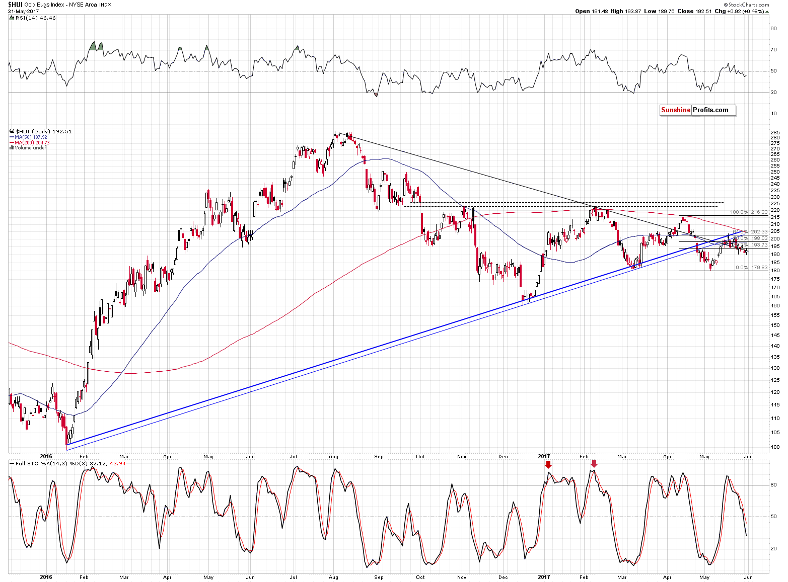 HUI Index chart - Gold Bugs, Mining stocks