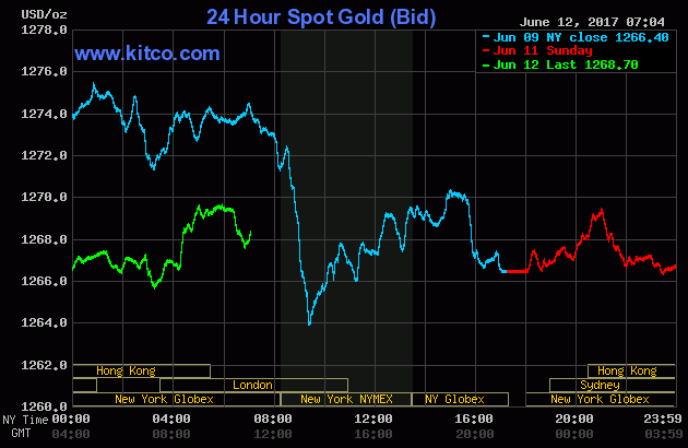 The price of gold over the last three days