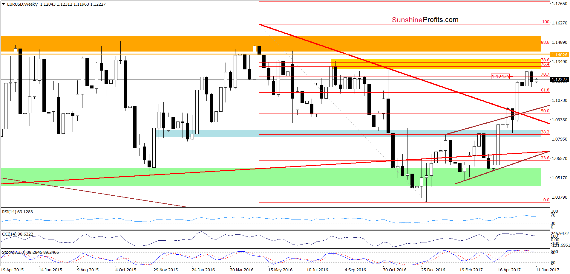 EUR/USD weekly chart