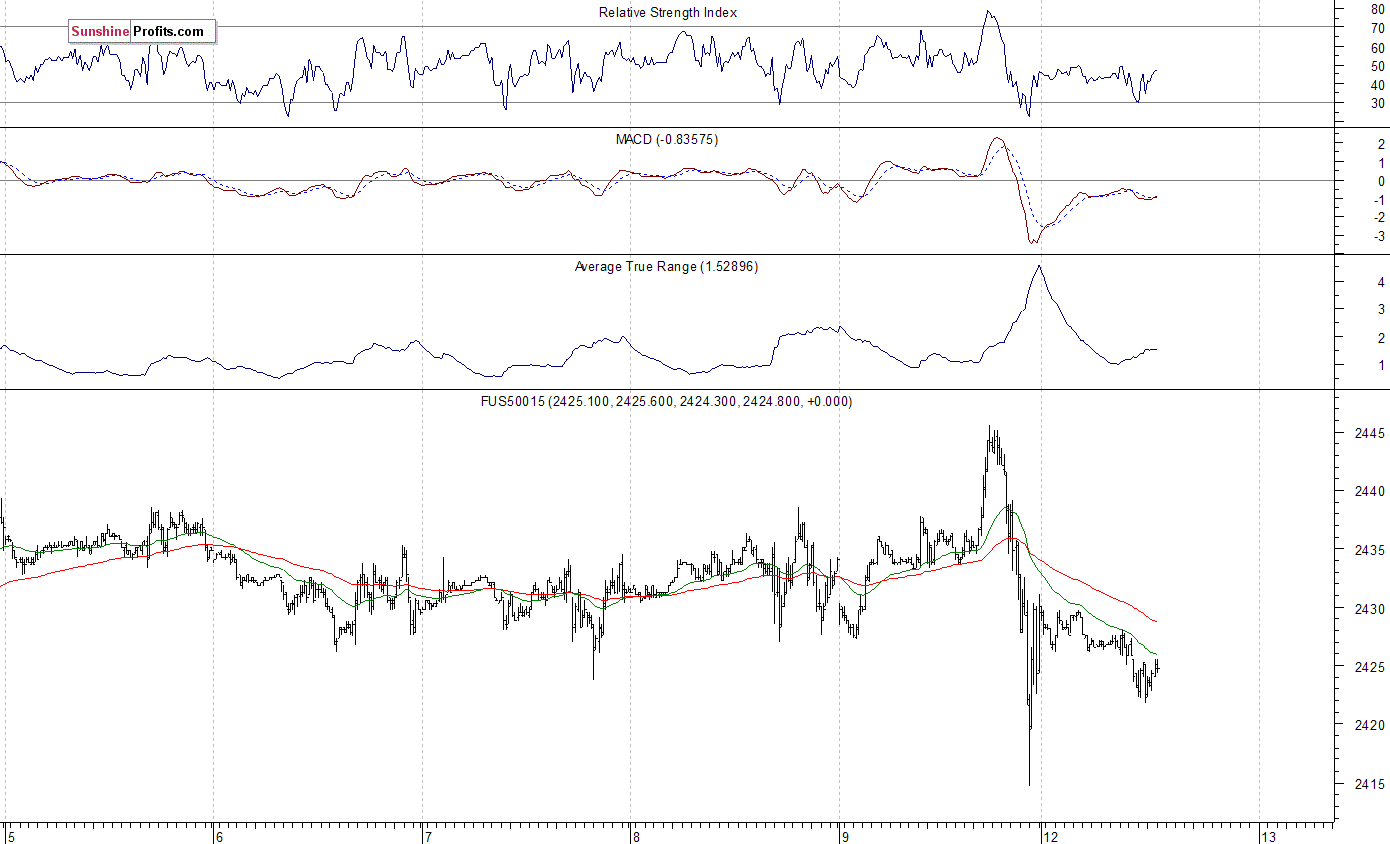 S&P 500 futures contract - S&P 500 index chart - SPX