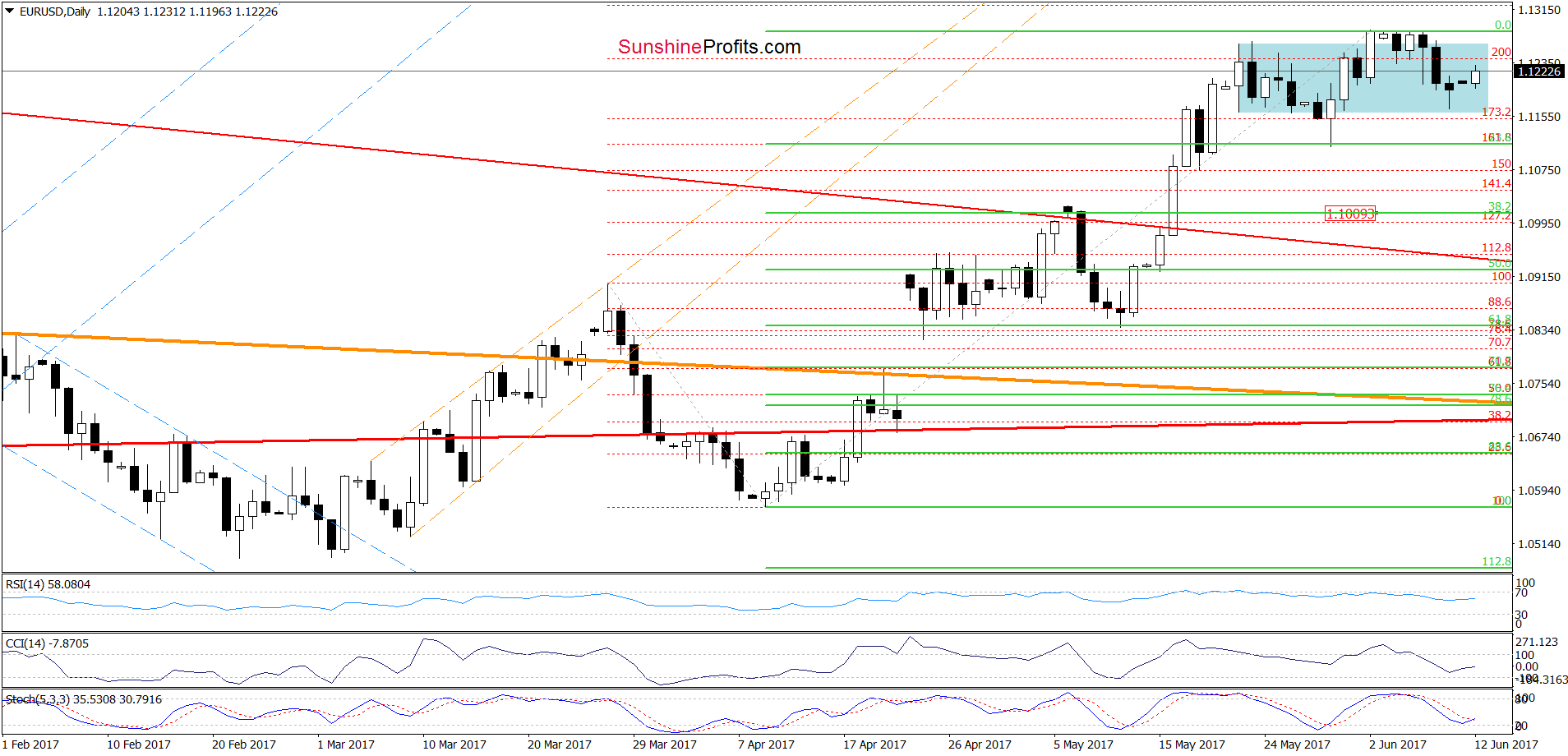 EUR/USD daily chart