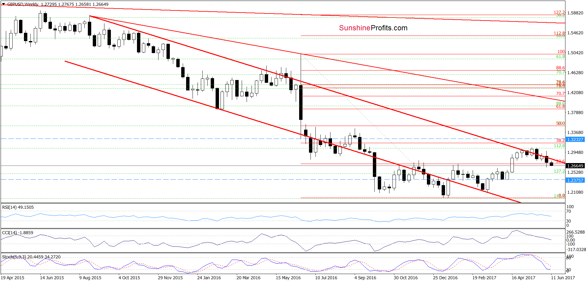 GBP/USD weekly chart