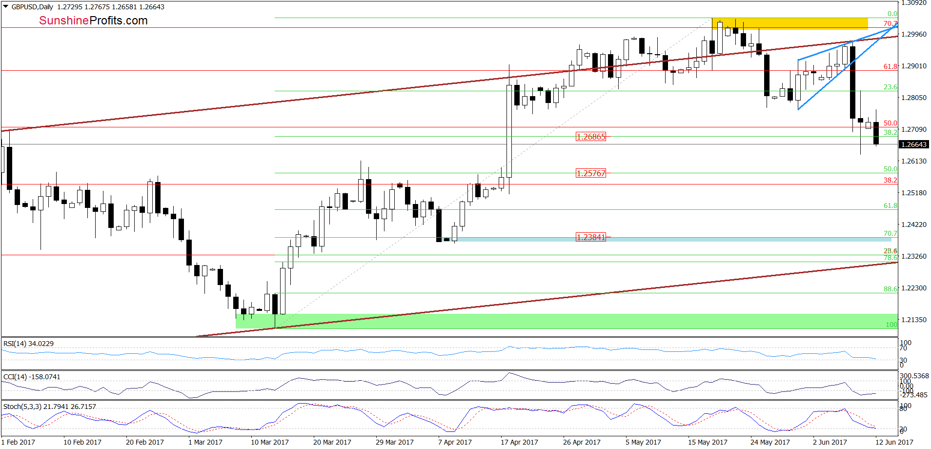 GBP/USD daily chart