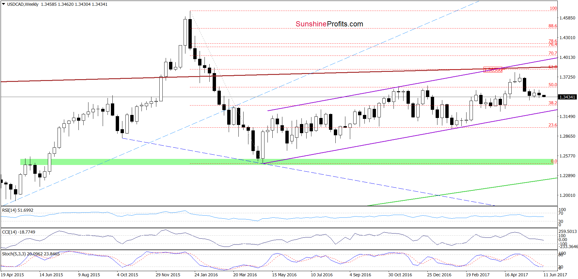 USD/CAD weekly chart