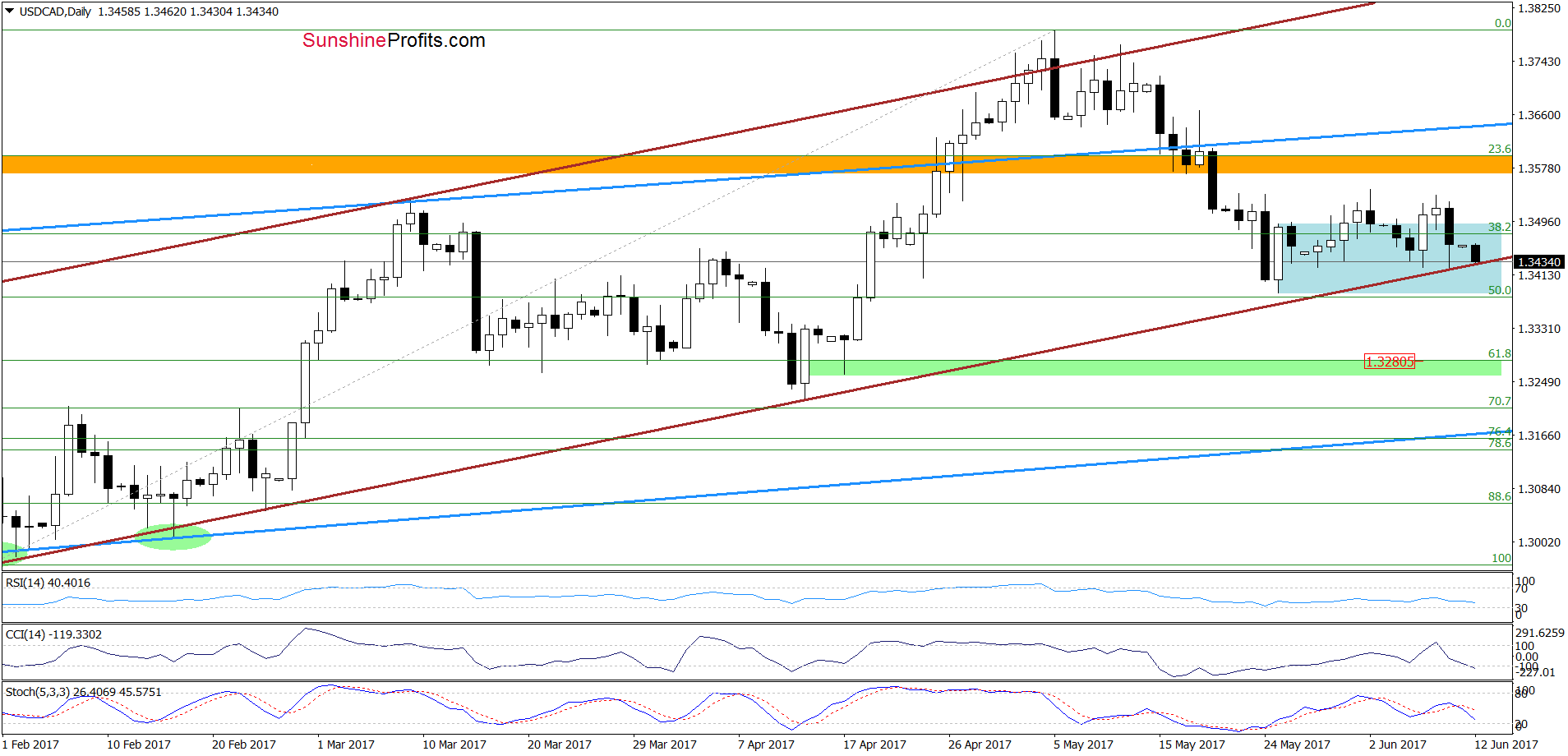 USD/CAD daily chart