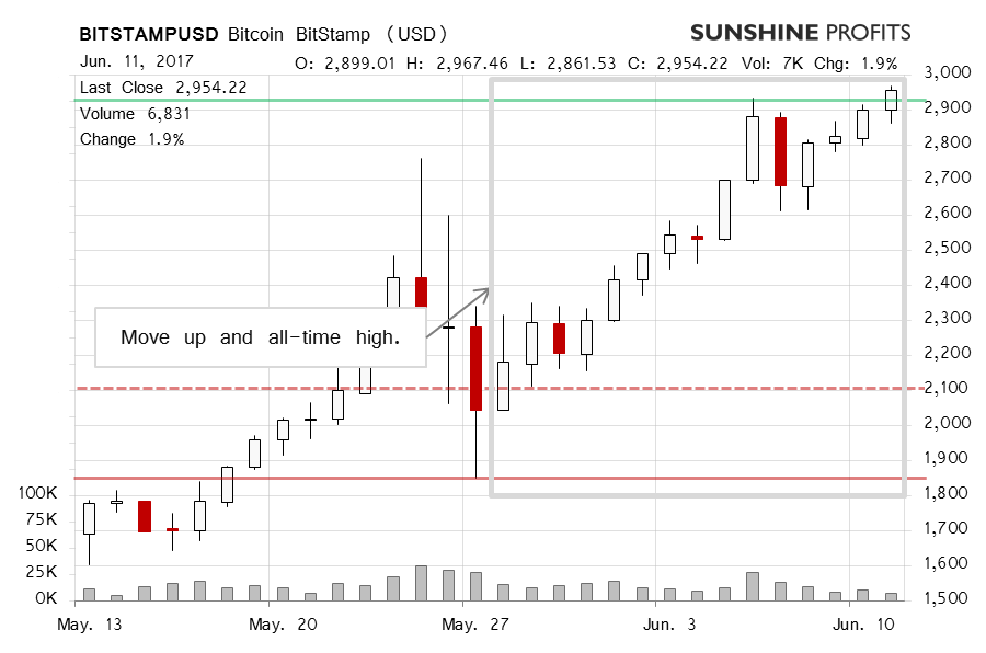 Bitcoin BitStamp chart