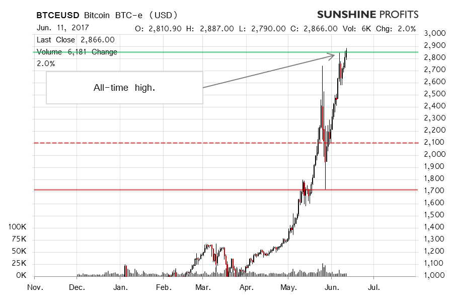 Bitcoin BTC-e chart