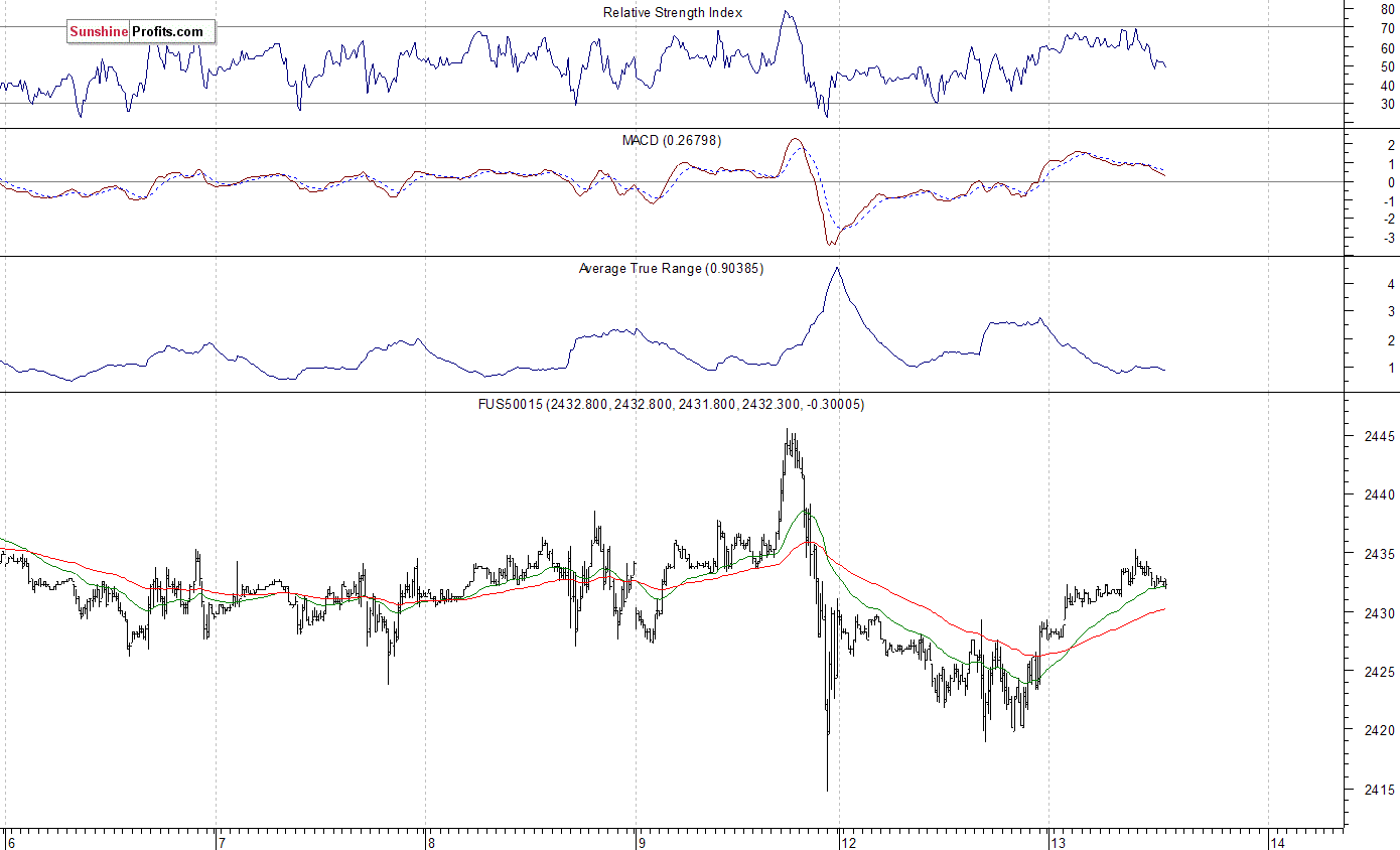 S&P 500 futures contract - S&P 500 index chart - SPX