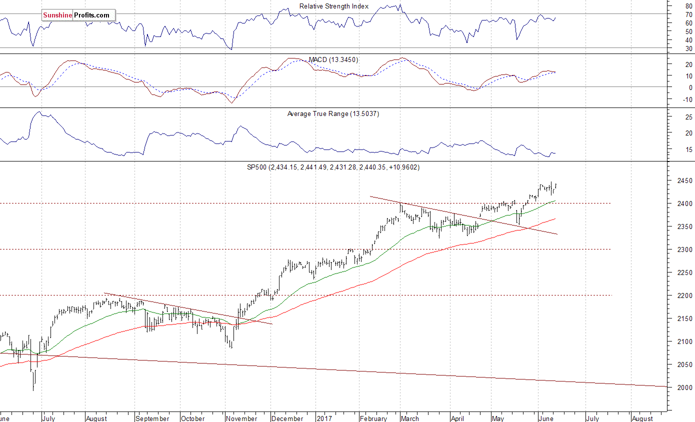 Daily S&P 500 index chart - SPX, Large Cap Index