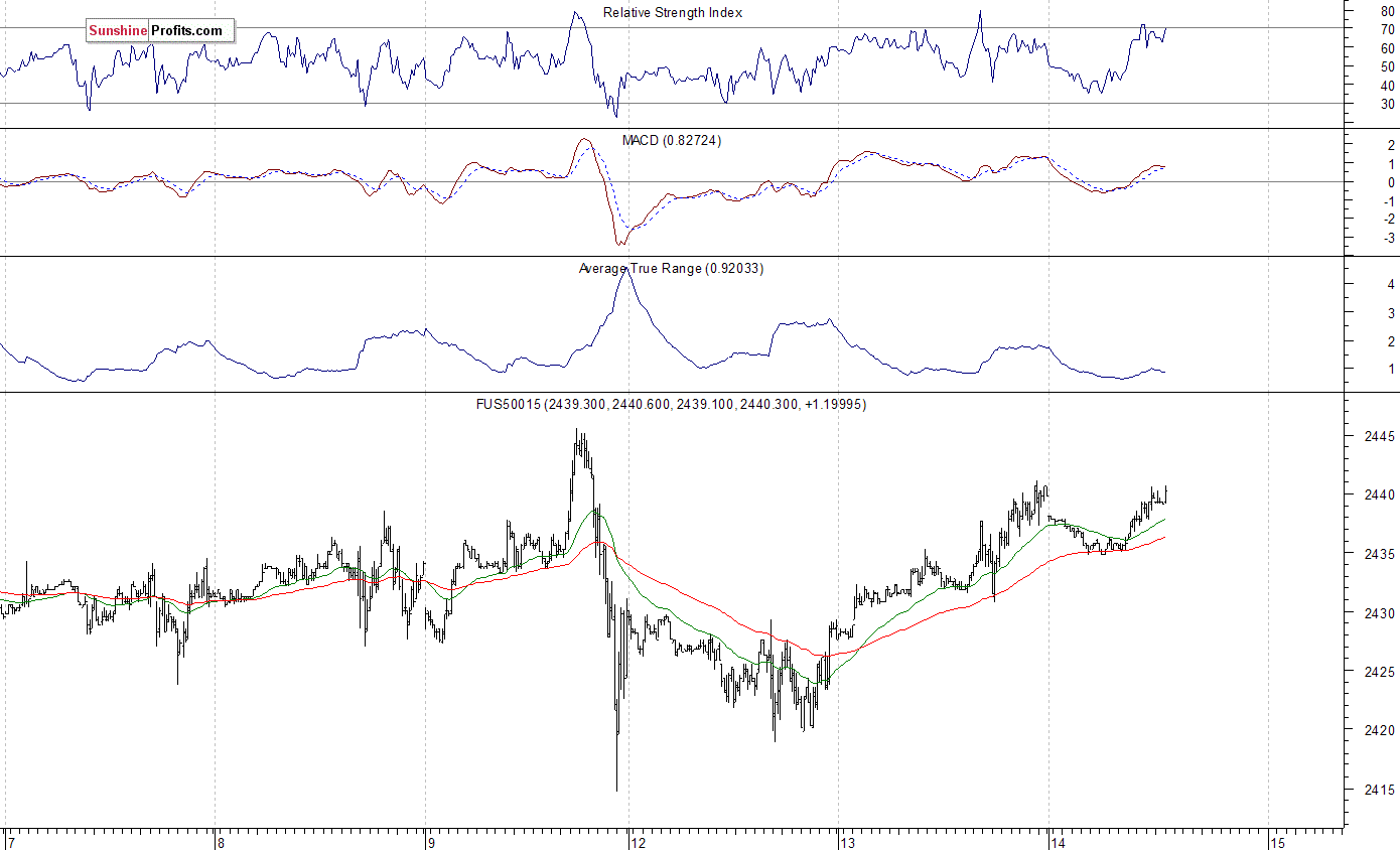 S&P 500 futures contract - S&P 500 index chart - SPX