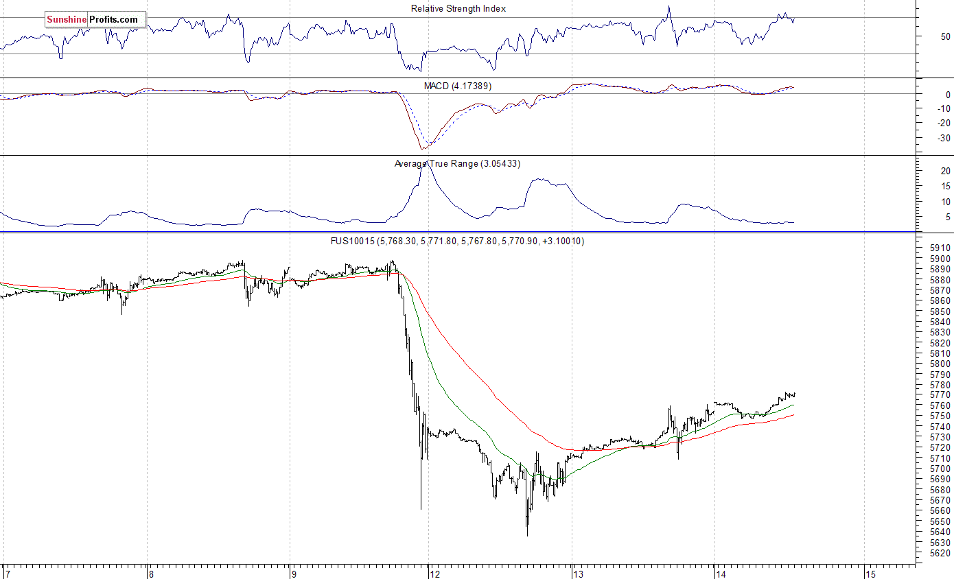 Nasdaq100 futures contract - Nasdaq 100 index chart - NDX