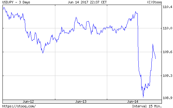 The USD.JPY exchange rate over the last three days