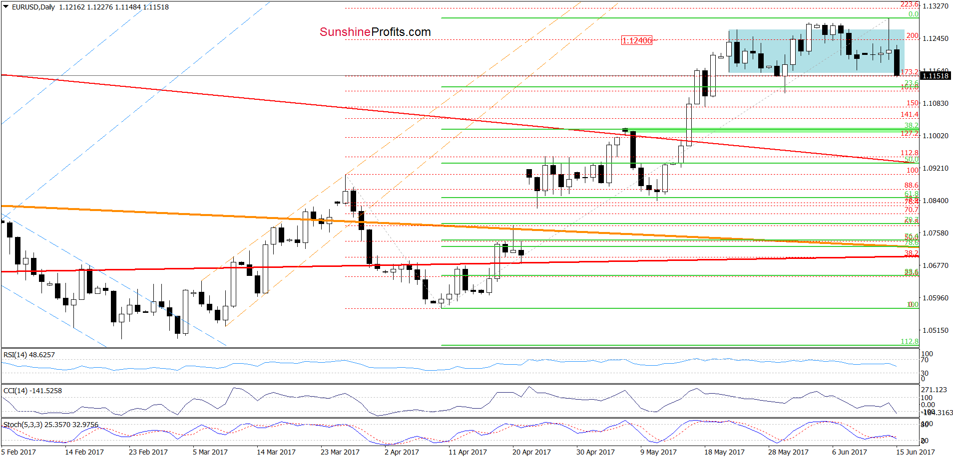 EUR/USD - the daily chart