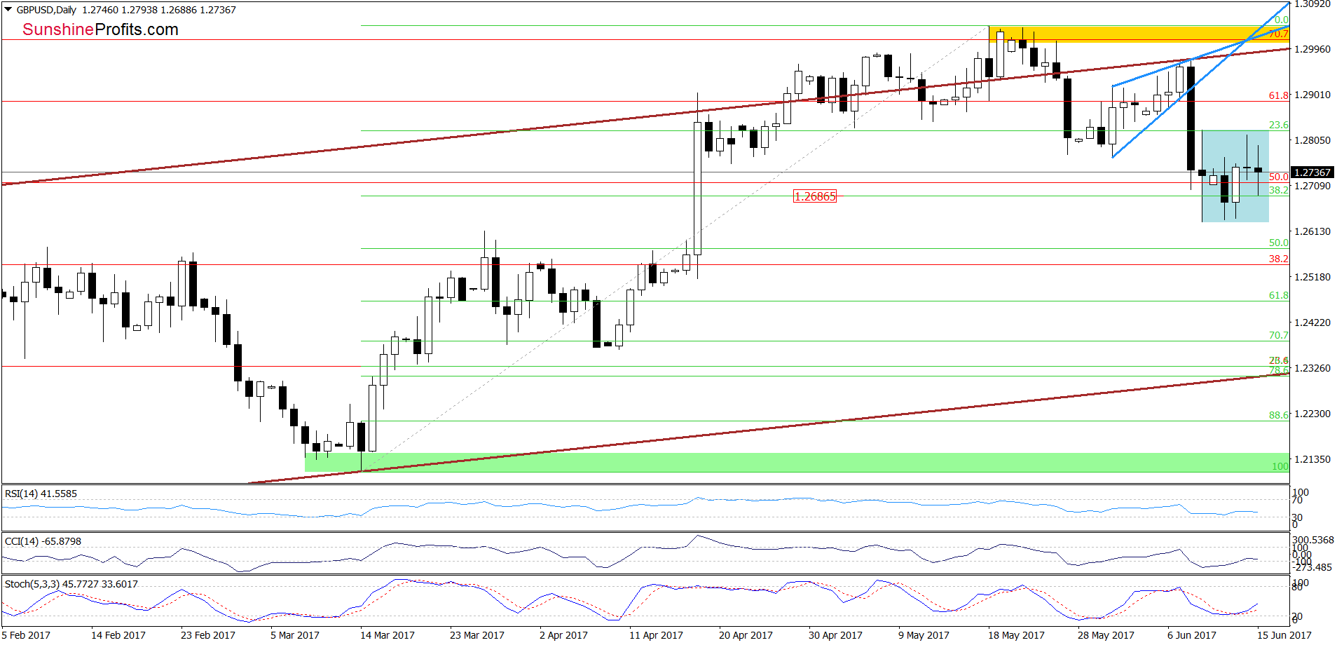 GBP/USD - the daily chart