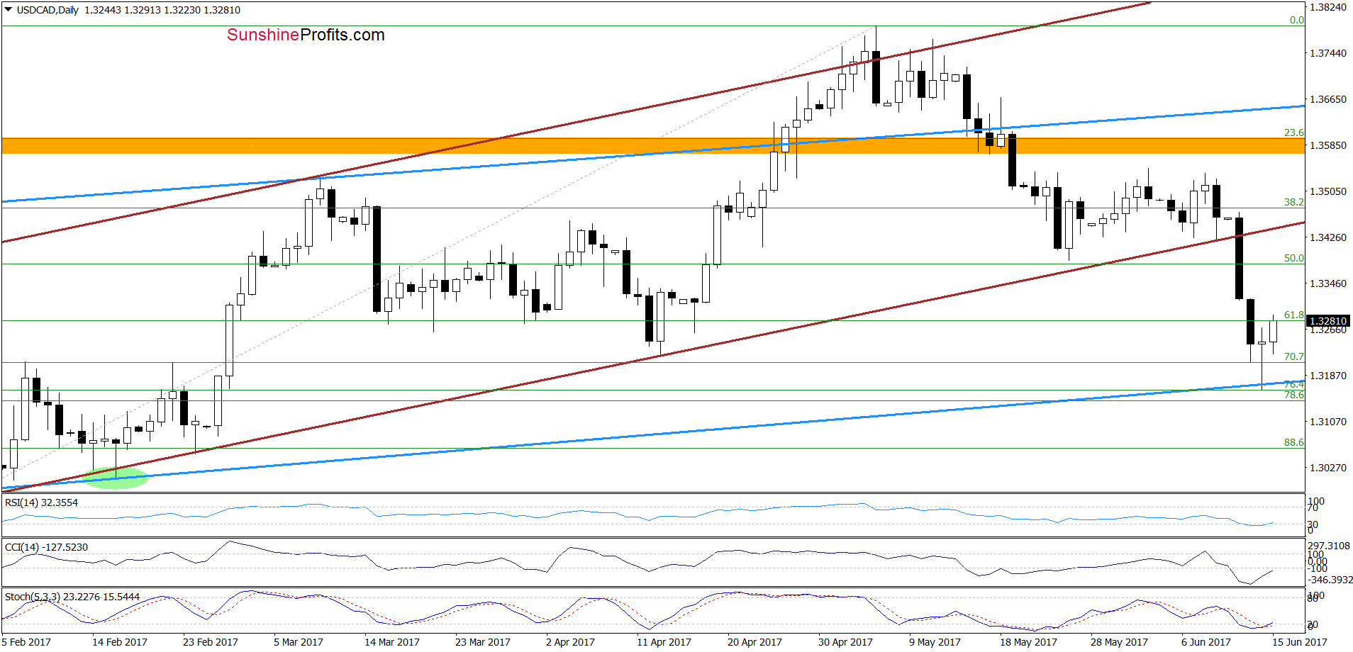 USD/CAD - the daily chart