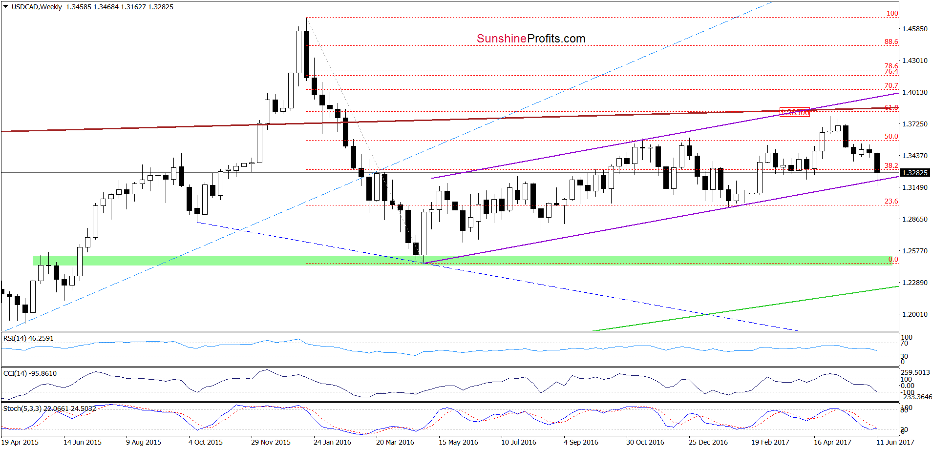 USD/CAD - the weekly chart