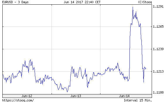 EUR/USD exchange rate