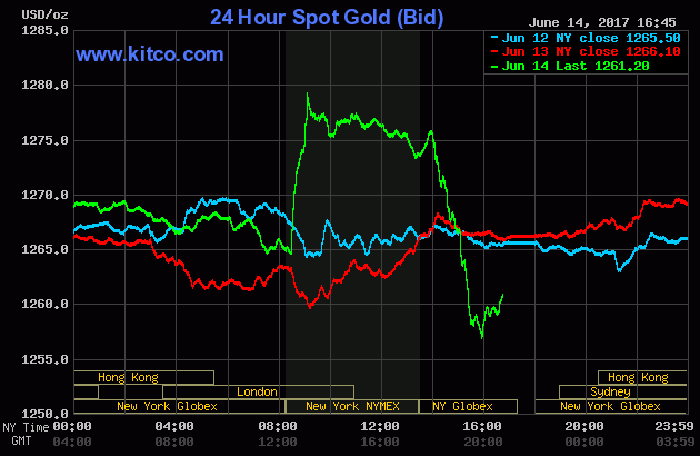 The price of gold over the last three days