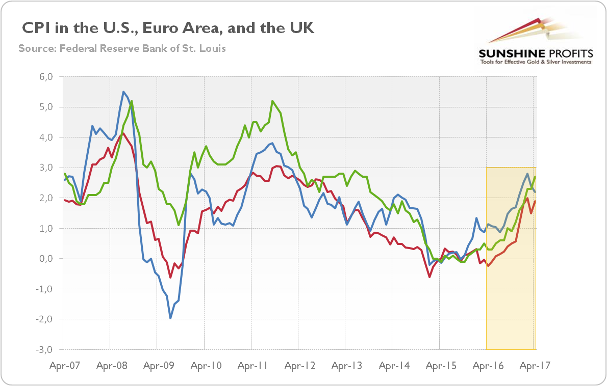 CPI in the U.S., Euro area and the UK