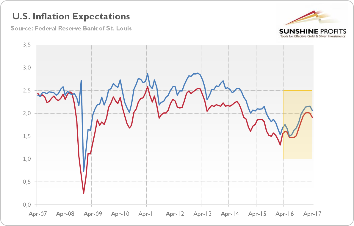 U.S. inflation expectations