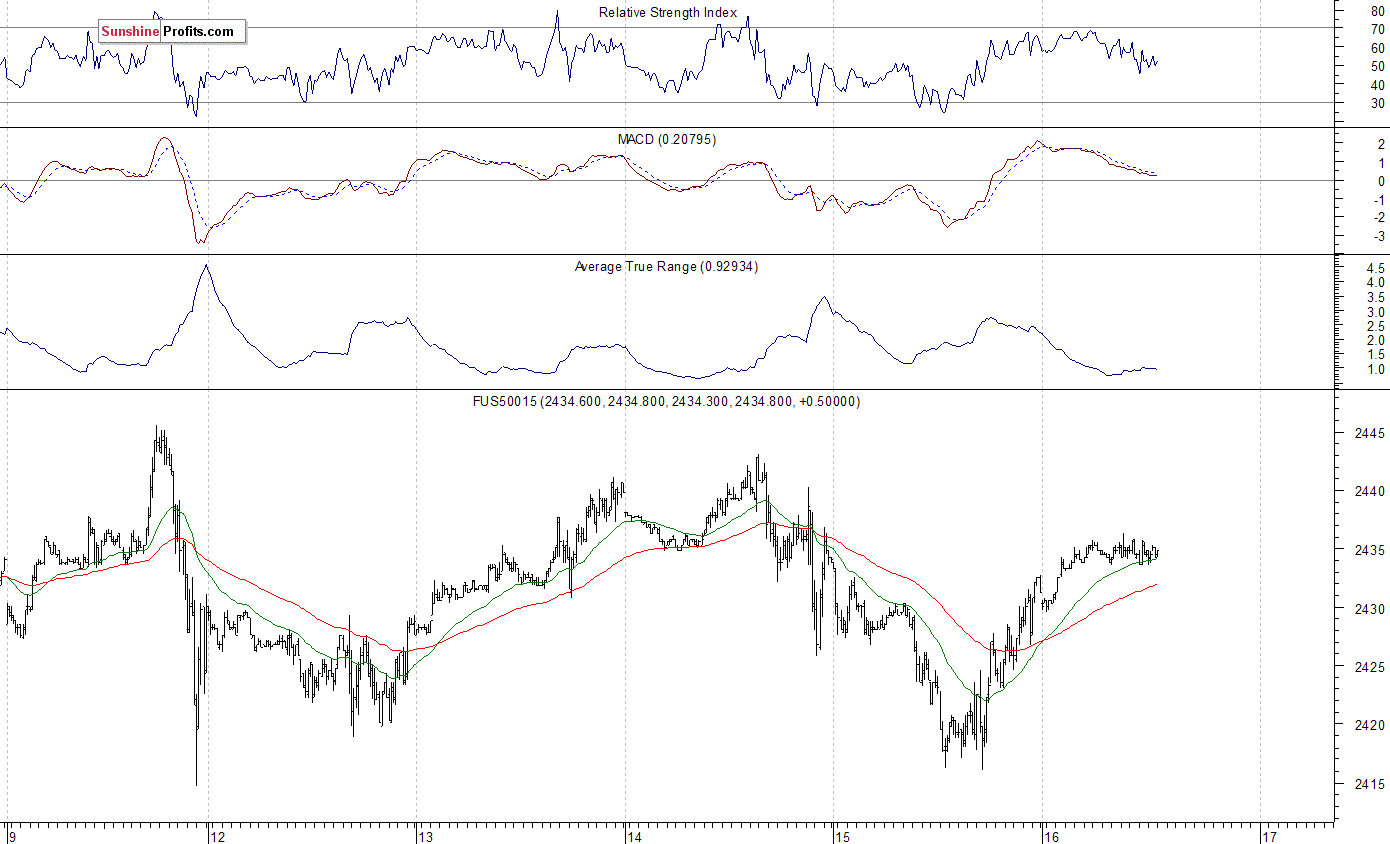 S&P 500 futures contract - S&P 500 index chart - SPX