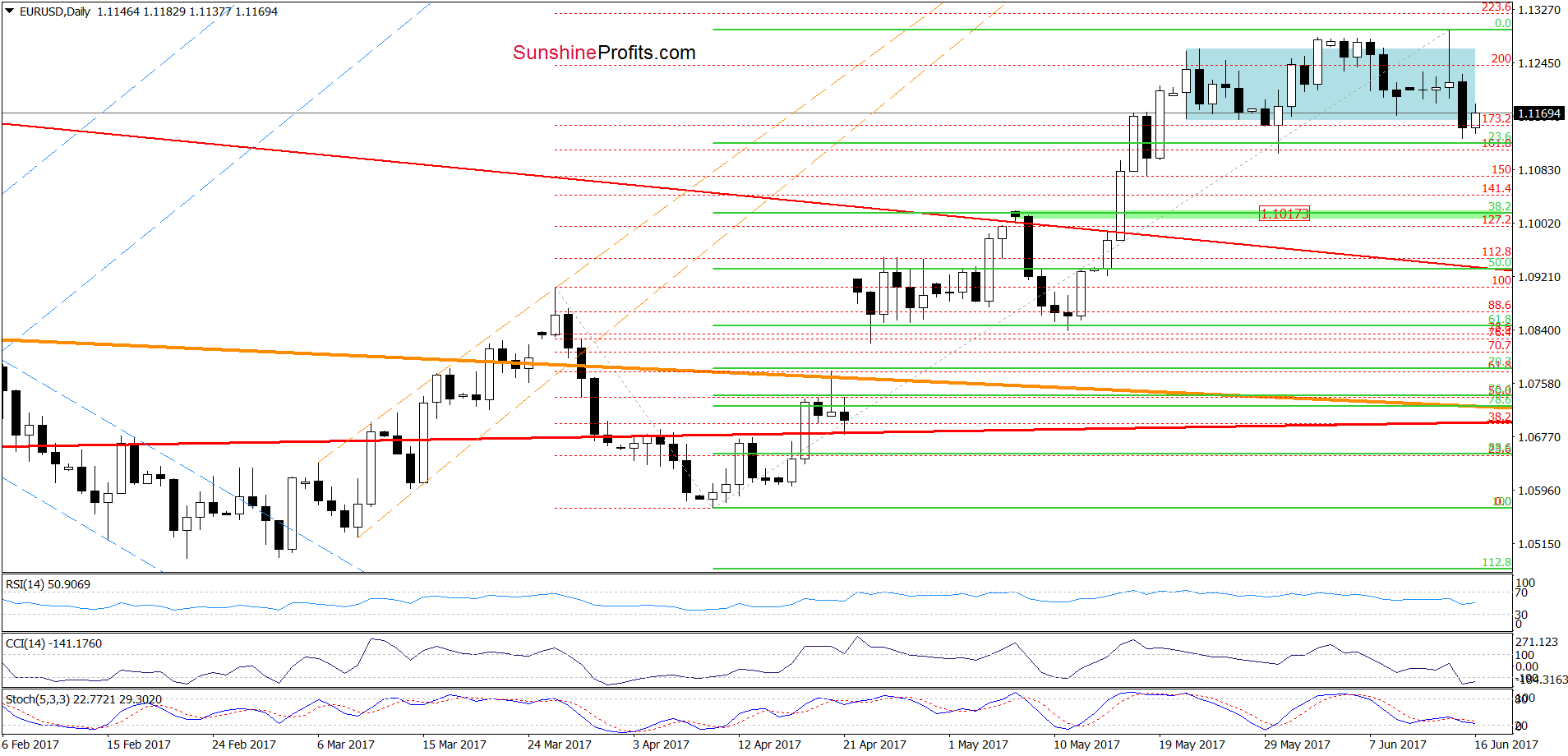 EUR/USD - the daily chart