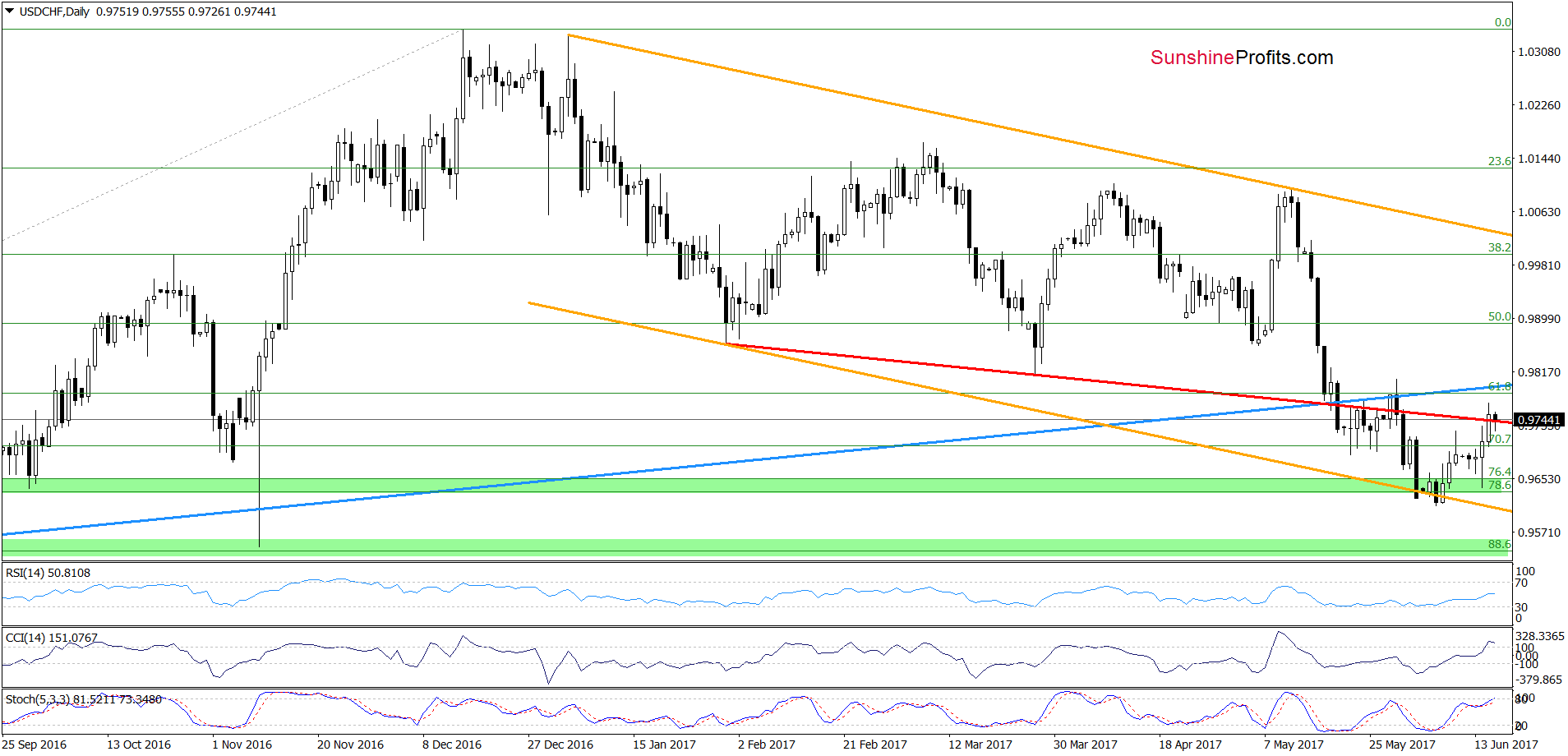 USD/CHF - the daily chart