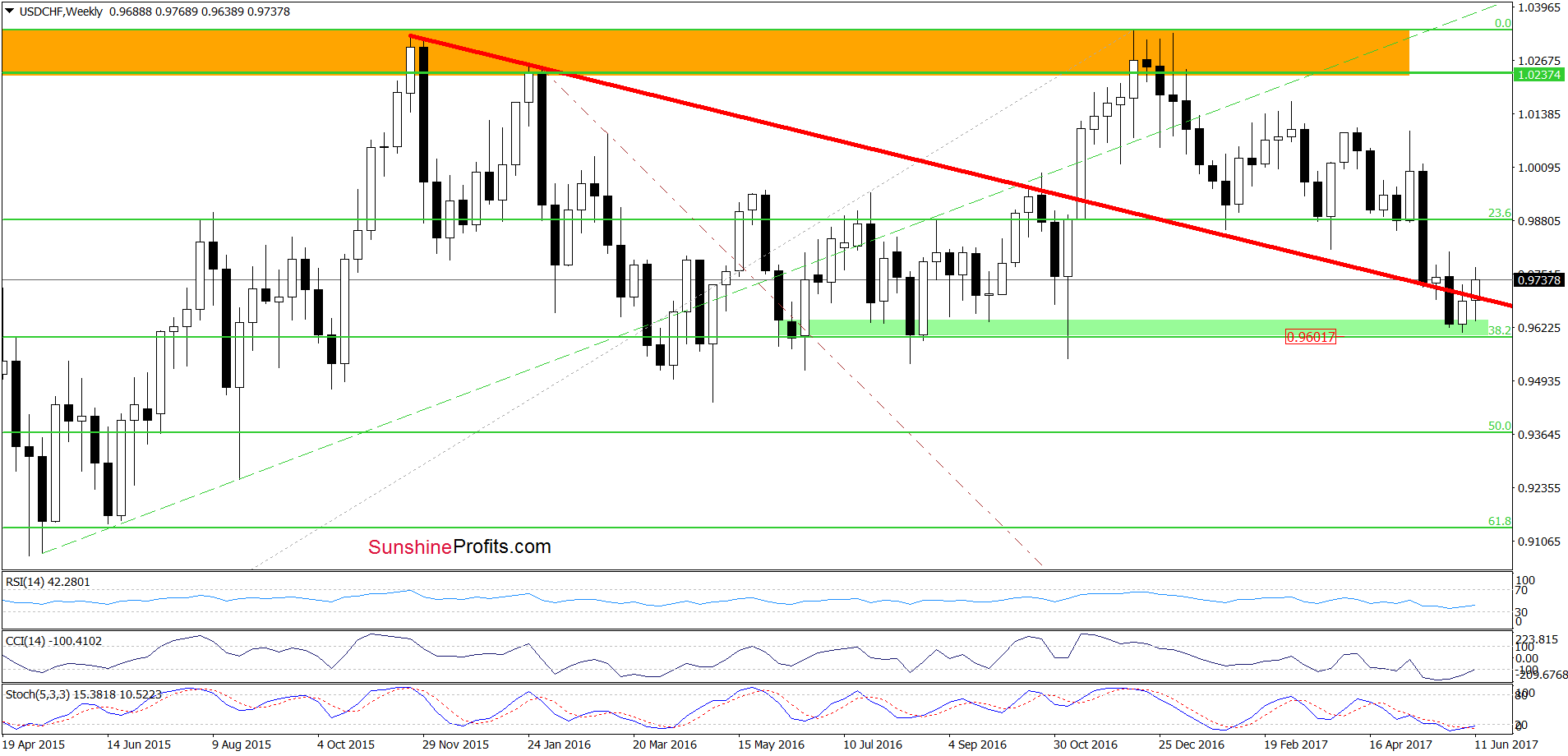 USD/CHF - the weekly chart