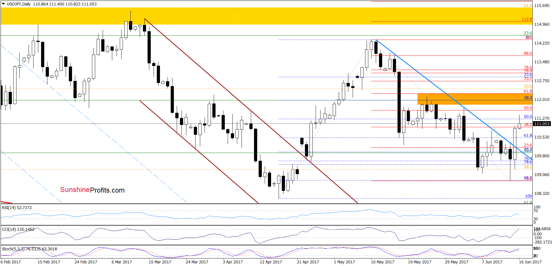 USD/JPY - the daily chart