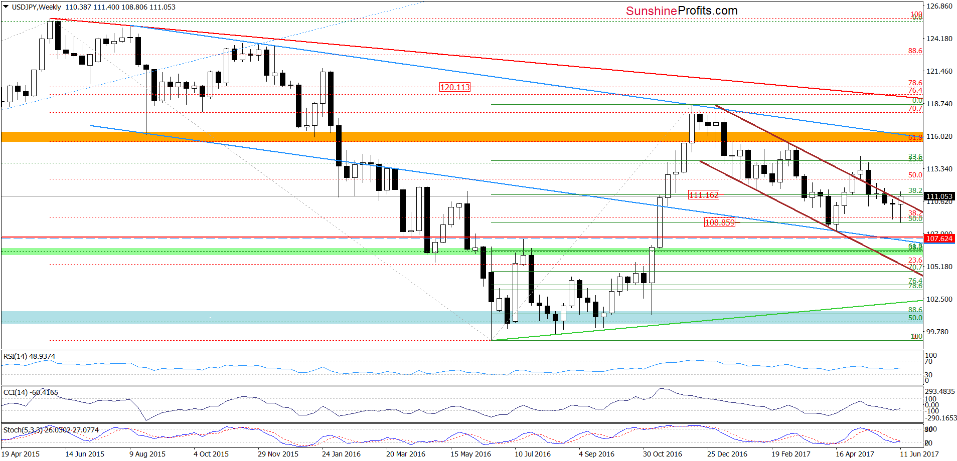 USD/JPY - the weekly chart