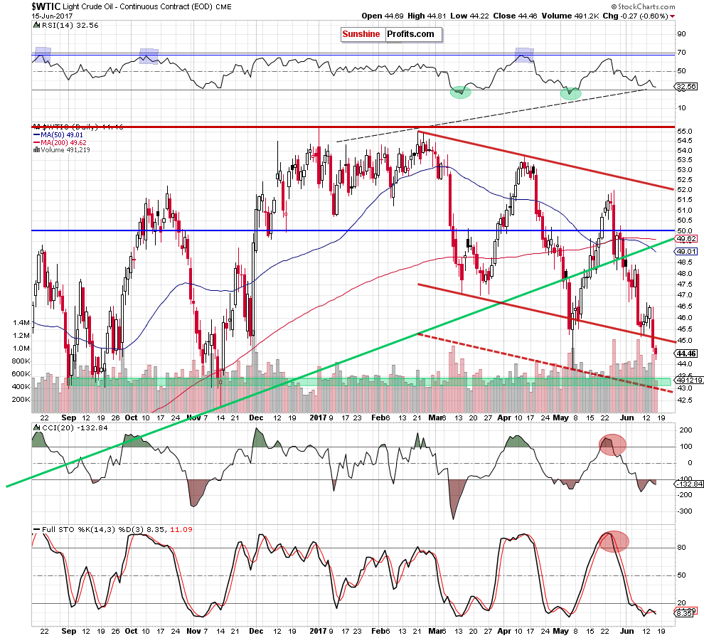 WTIC - the daily chart