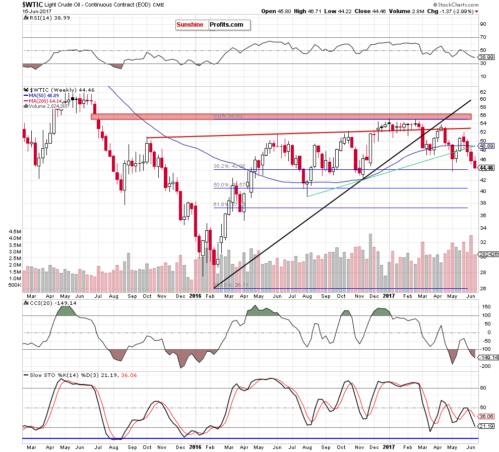 WTIC - the weekly chart