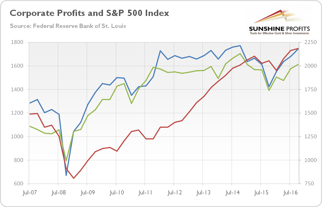 Corporate profits and S&P500