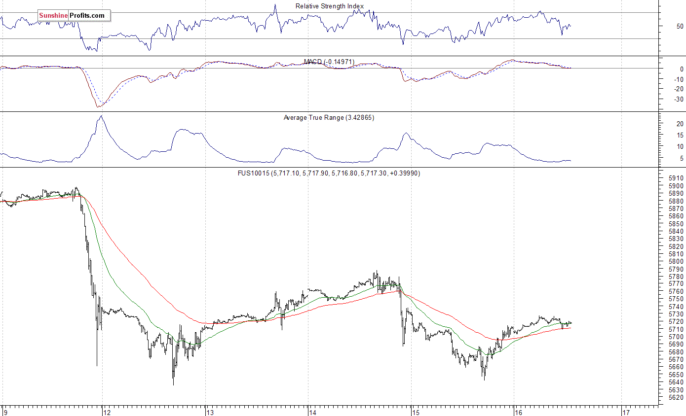 Nasdaq100 futures contract - Nasdaq 100 index chart - NDX