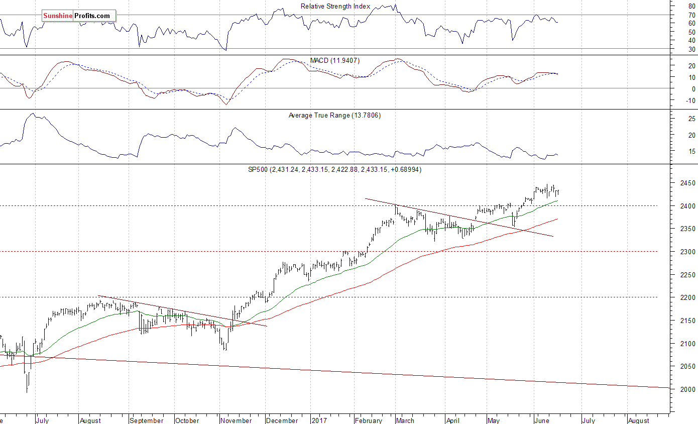 Daily S&P 500 index chart - SPX, Large Cap Index