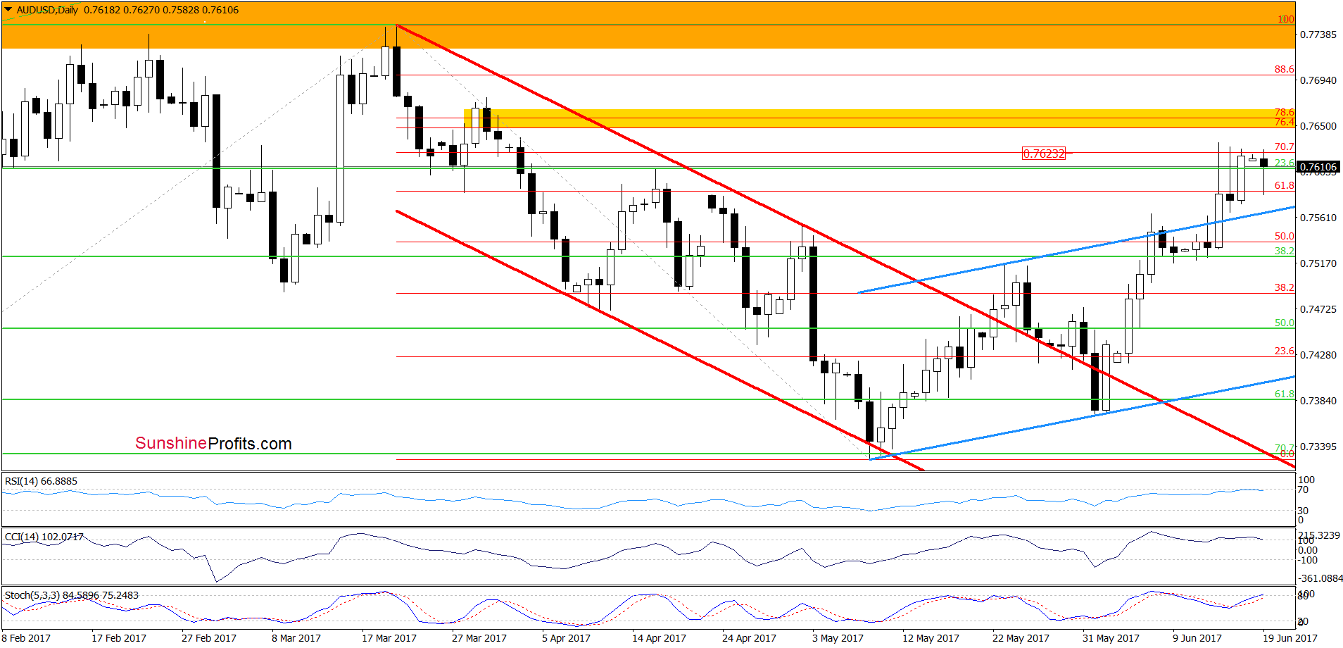 AUD/USD - the daily chart