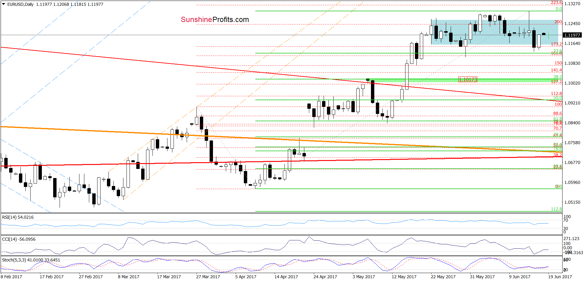 EUR/USD - the daily chart